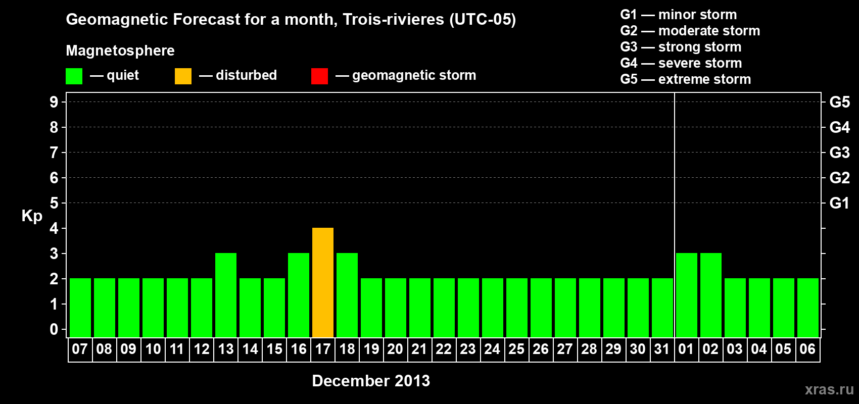 Forecast of the daily maximal value of geomagnetic index Kp for <b>1 month</b> (31 days) <b>from Dec 07, 2012 to Jan 06, 2013</b>