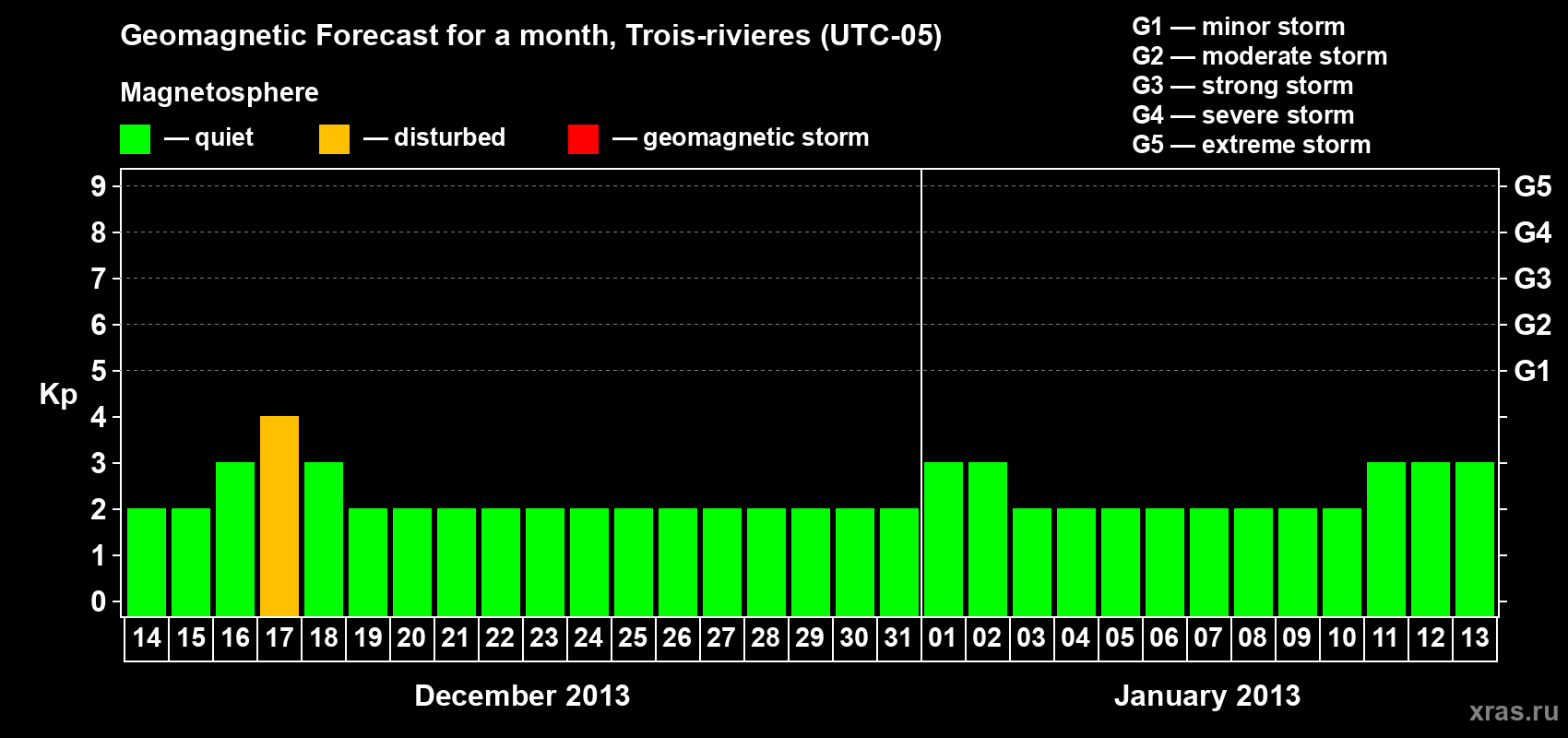 Forecast of the daily maximal value of geomagnetic index Kp for <b>1 month</b> (31 days) <b>from Dec 14, 2012 to Jan 13, 2013</b>