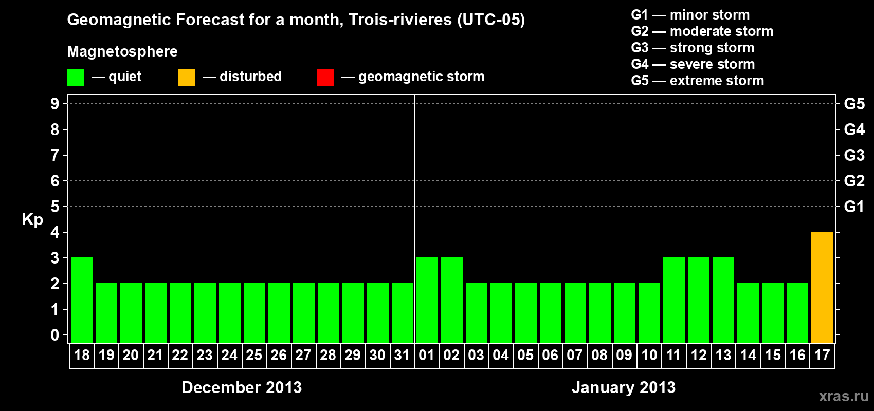 Forecast of the daily maximal value of geomagnetic index Kp for <b>1 month</b> (31 days) <b>from Dec 18, 2012 to Jan 17, 2013</b>