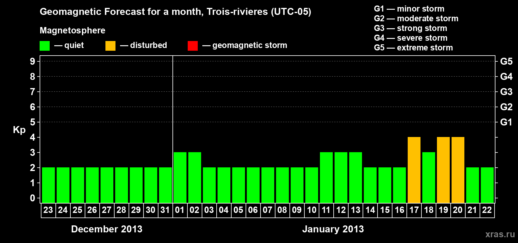 Forecast of the daily maximal value of geomagnetic index Kp for <b>1 month</b> (31 days) <b>from Dec 23, 2012 to Jan 22, 2013</b>