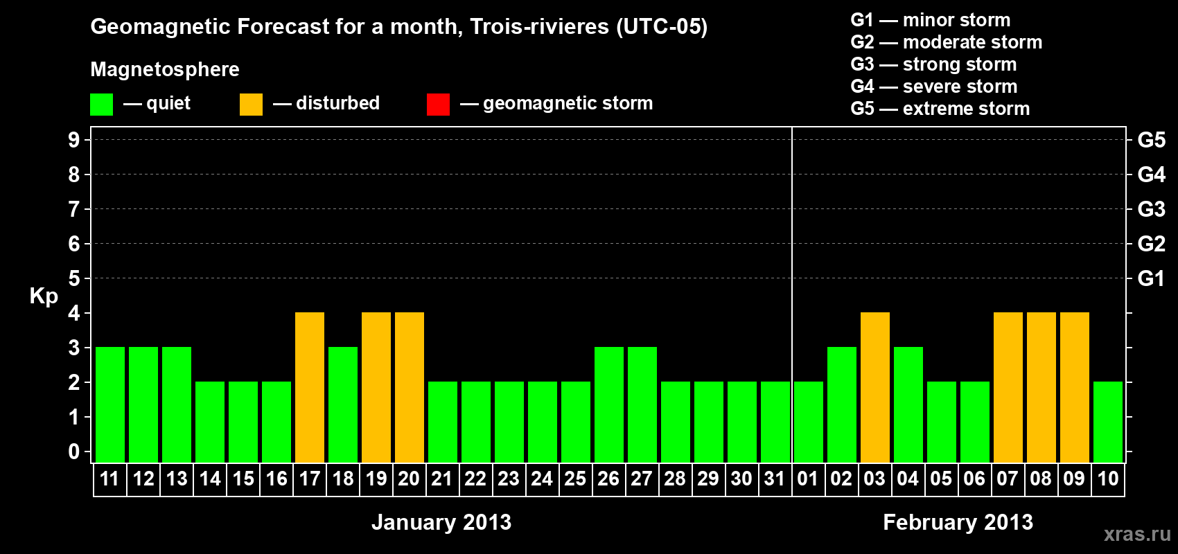 Forecast of the daily maximal value of geomagnetic index Kp for <b>1 month</b> (31 days) <b>from Jan 11, 2013 to Feb 10, 2013</b>