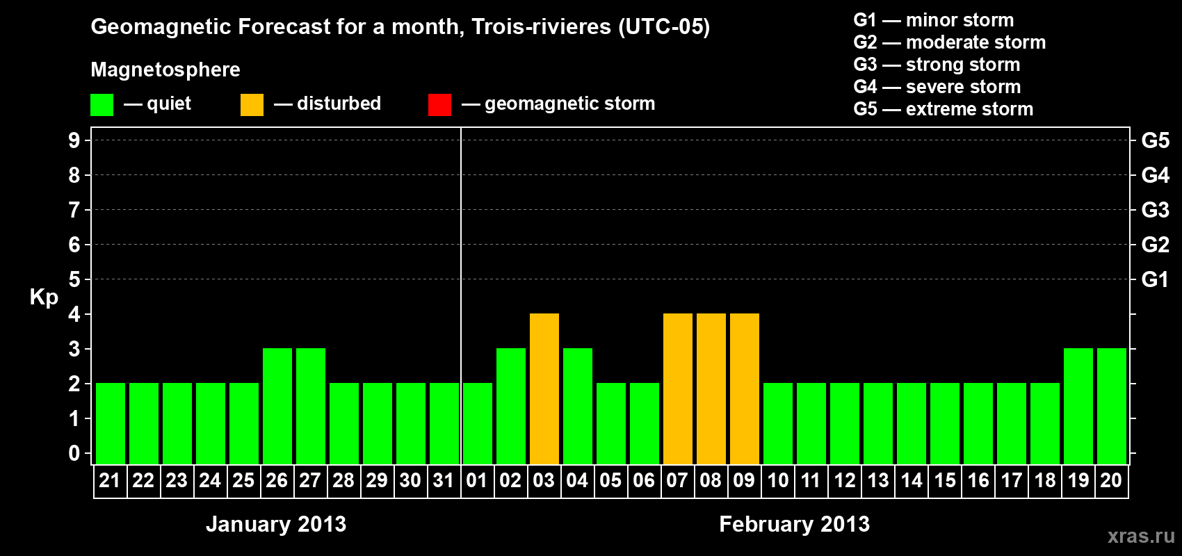 Forecast of the daily maximal value of geomagnetic index Kp for <b>1 month</b> (31 days) <b>from Jan 21, 2013 to Feb 20, 2013</b>