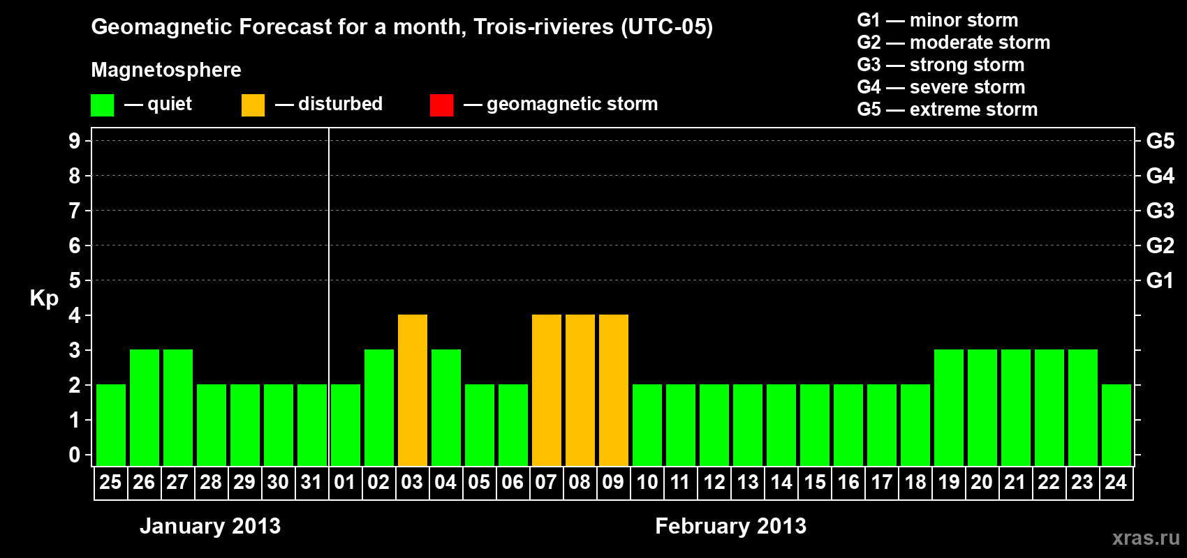 Forecast of the daily maximal value of geomagnetic index Kp for <b>1 month</b> (31 days) <b>from Jan 25, 2013 to Feb 24, 2013</b>