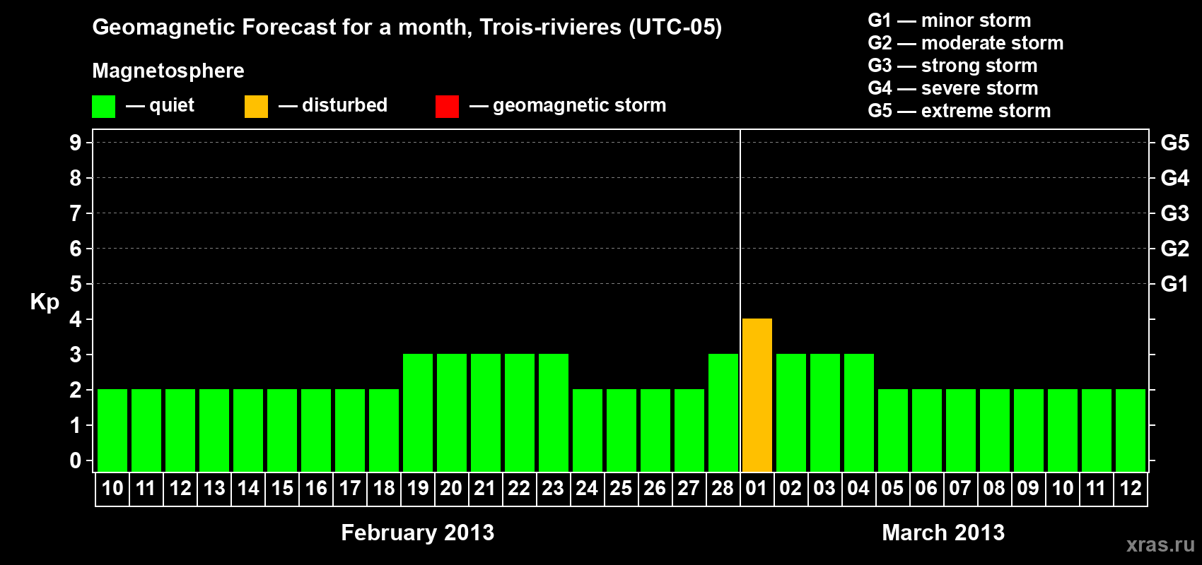 Forecast of the daily maximal value of geomagnetic index Kp for <b>1 month</b> (31 days) <b>from Feb 10, 2013 to Mar 12, 2013</b>