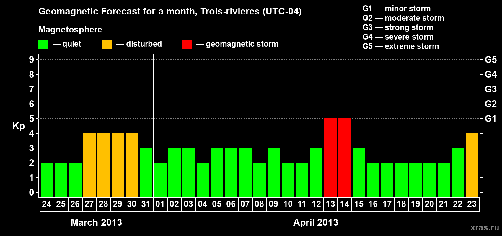 Forecast of the daily maximal value of geomagnetic index Kp for <b>1 month</b> (31 days) <b>from Mar 24, 2013 to Apr 23, 2013</b>