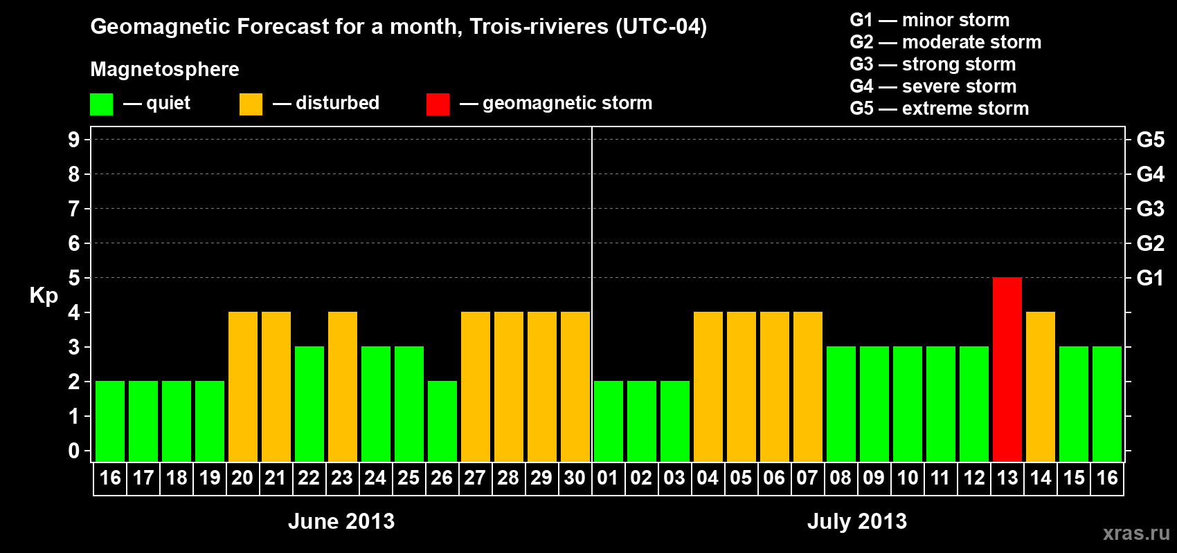 Forecast of the daily maximal value of geomagnetic index Kp for <b>1 month</b> (31 days) <b>from Jun 16, 2013 to Jul 16, 2013</b>