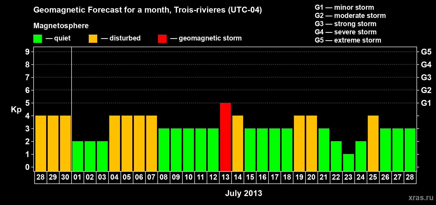 Forecast of the daily maximal value of geomagnetic index Kp for <b>1 month</b> (31 days) <b>from Jun 28, 2013 to Jul 28, 2013</b>