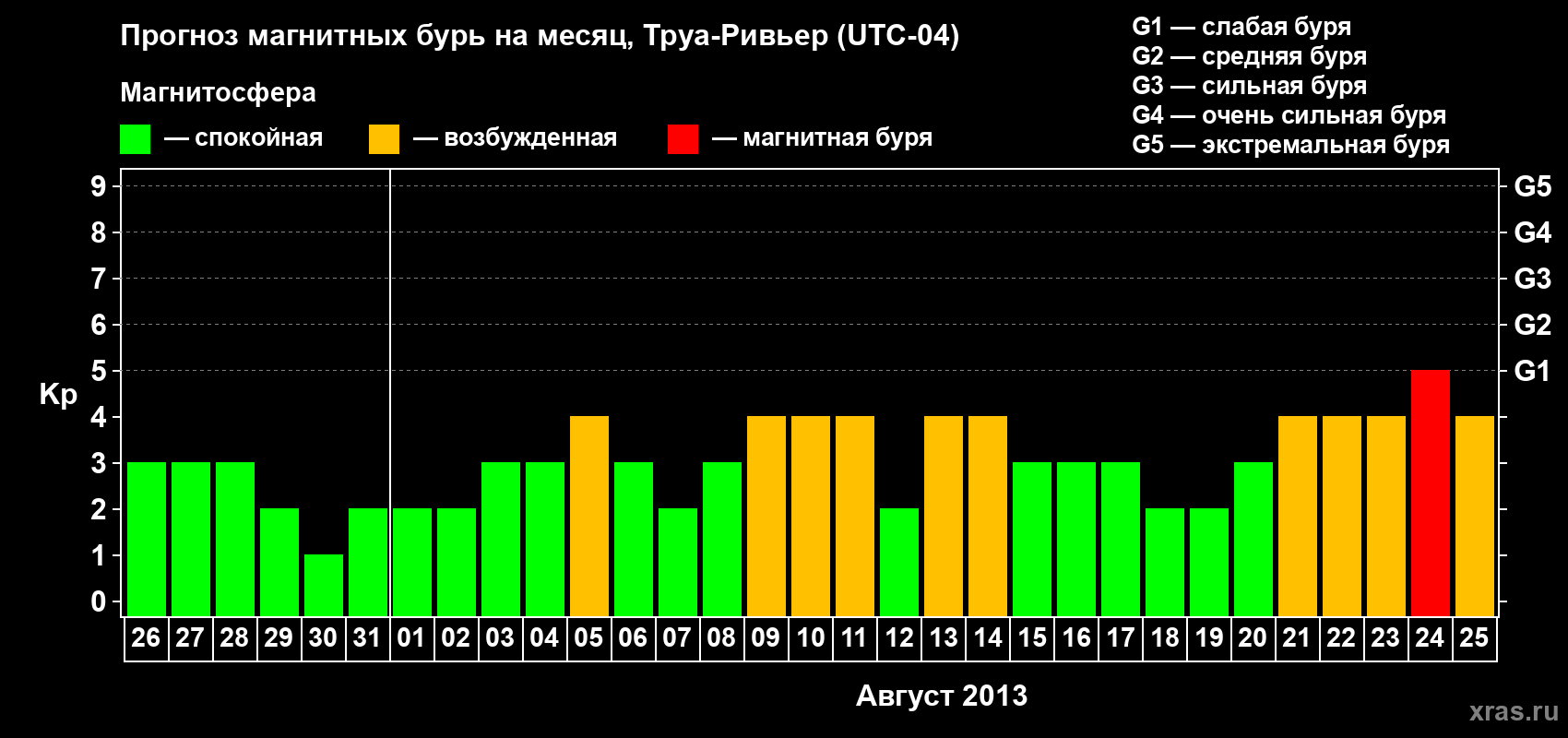 Прогноз максимального суточного геомагнитного индекса&nbsp;Kp на <b>1 месяц</b> (31 день) <b>с 26 июля по 25 августа 2013 г</b>
