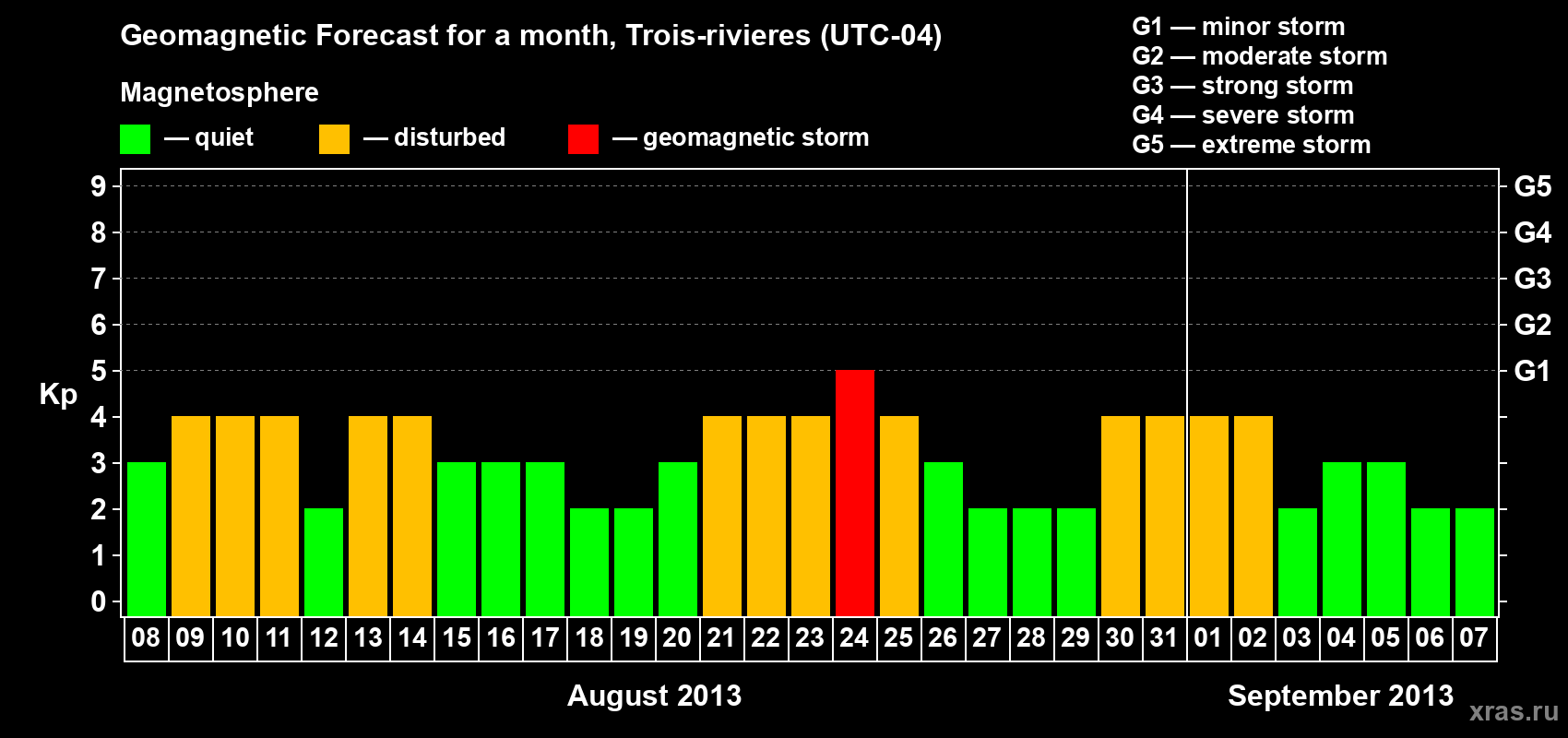 Forecast of the daily maximal value of geomagnetic index Kp for <b>1 month</b> (31 days) <b>from Aug 08, 2013 to Sep 07, 2013</b>