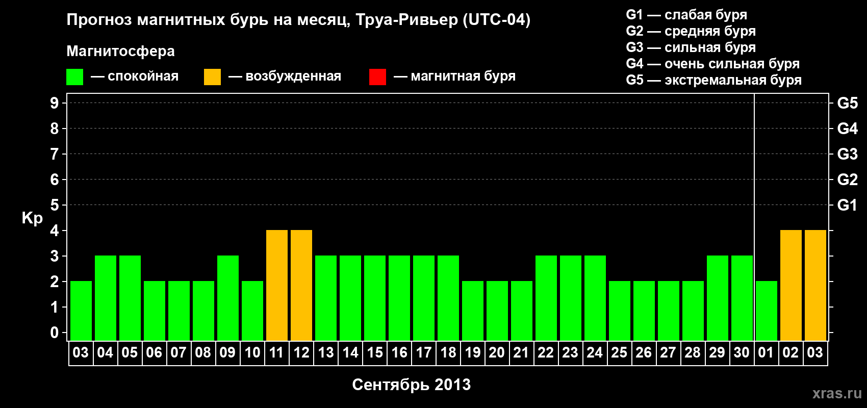 Прогноз максимального суточного геомагнитного индекса&nbsp;Kp на <b>1 месяц</b> (31 день) <b>с 03 сентября по 03 октября 2013 г</b>
