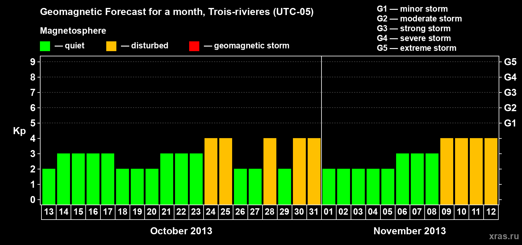 Forecast of the daily maximal value of geomagnetic index&nbsp;Kp for <b>1 month</b> (31 days) <b>from Oct 13, 2013 to Nov 12, 2013</b>