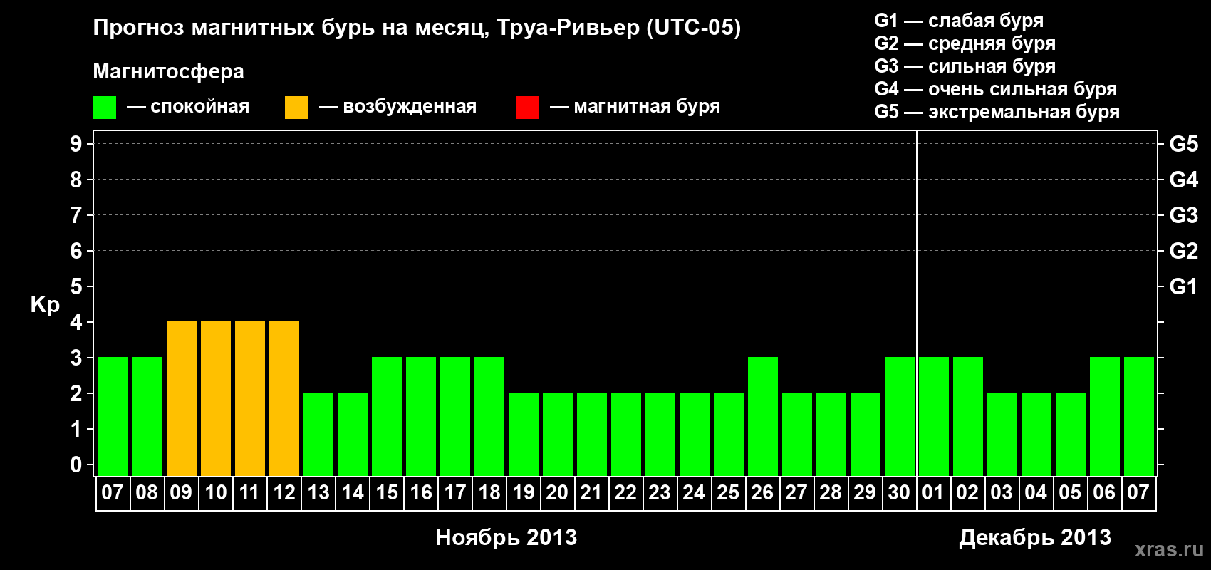 Прогноз максимального суточного геомагнитного индекса Kp на <b>1 месяц</b> (31 день) <b>с 07 ноября по 07 декабря 2013 г</b>
