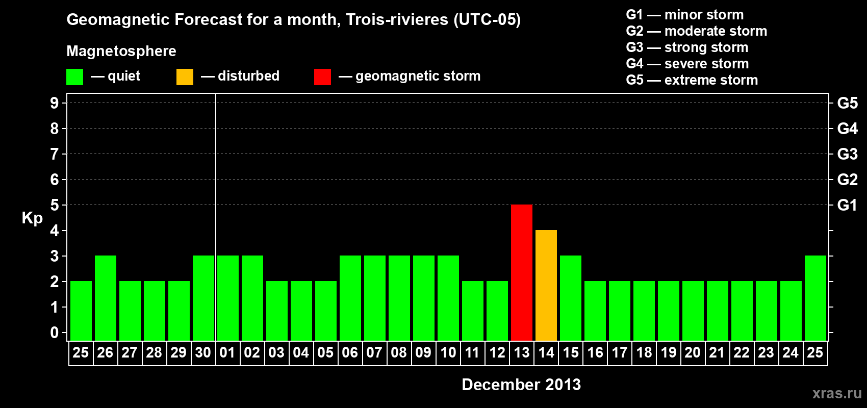 Forecast of the daily maximal value of geomagnetic index Kp for <b>1 month</b> (31 days) <b>from Nov 25, 2013 to Dec 25, 2013</b>