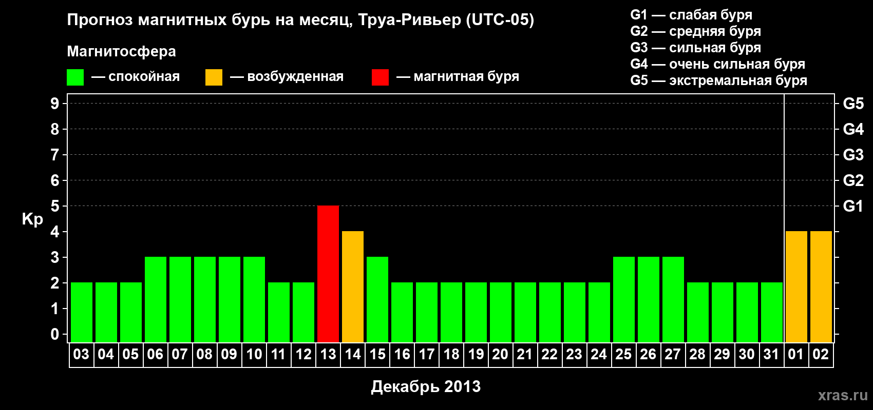 Прогноз максимального суточного геомагнитного индекса&nbsp;Kp на <b>1 месяц</b> (31 день) <b>с 03 декабря 2013 г по 02 января 2014 г</b>