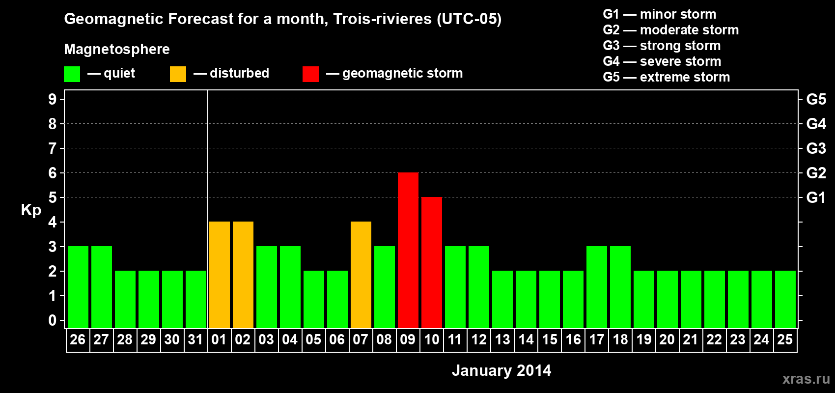 Forecast of the daily maximal value of geomagnetic index Kp for <b>1 month</b> (31 days) <b>from Dec 26, 2013 to Jan 25, 2014</b>