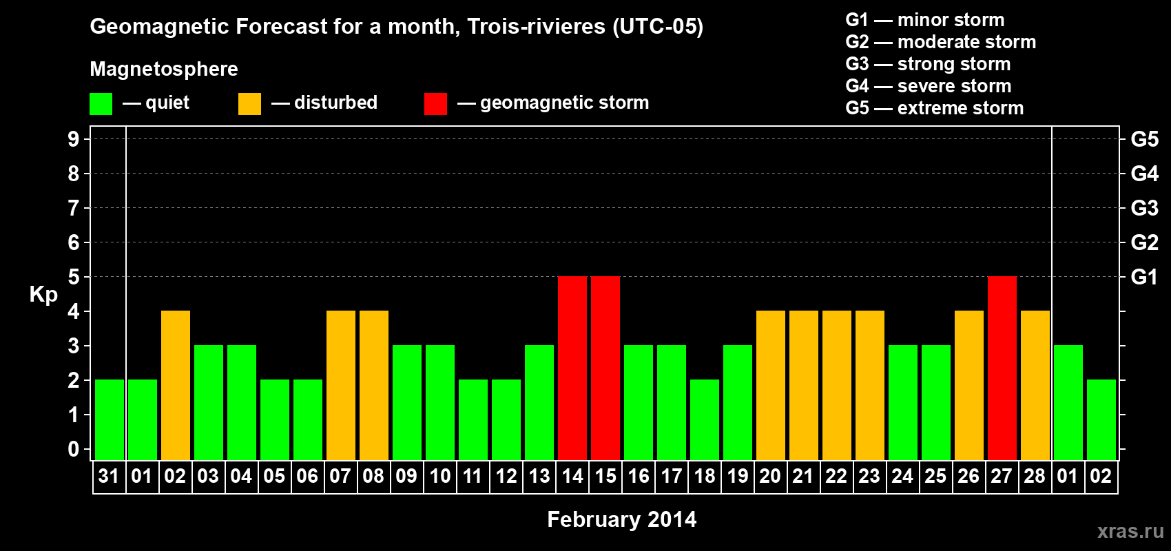 Forecast of the daily maximal value of geomagnetic index Kp for <b>1 month</b> (31 days) <b>from Jan 31, 2014 to Mar 02, 2014</b>