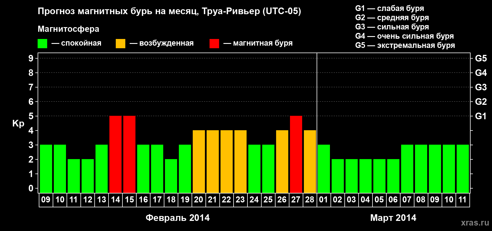 Прогноз максимального суточного геомагнитного индекса Kp на <b>1 месяц</b> (31 день) <b>с 09 февраля по 11 марта 2014 г</b>