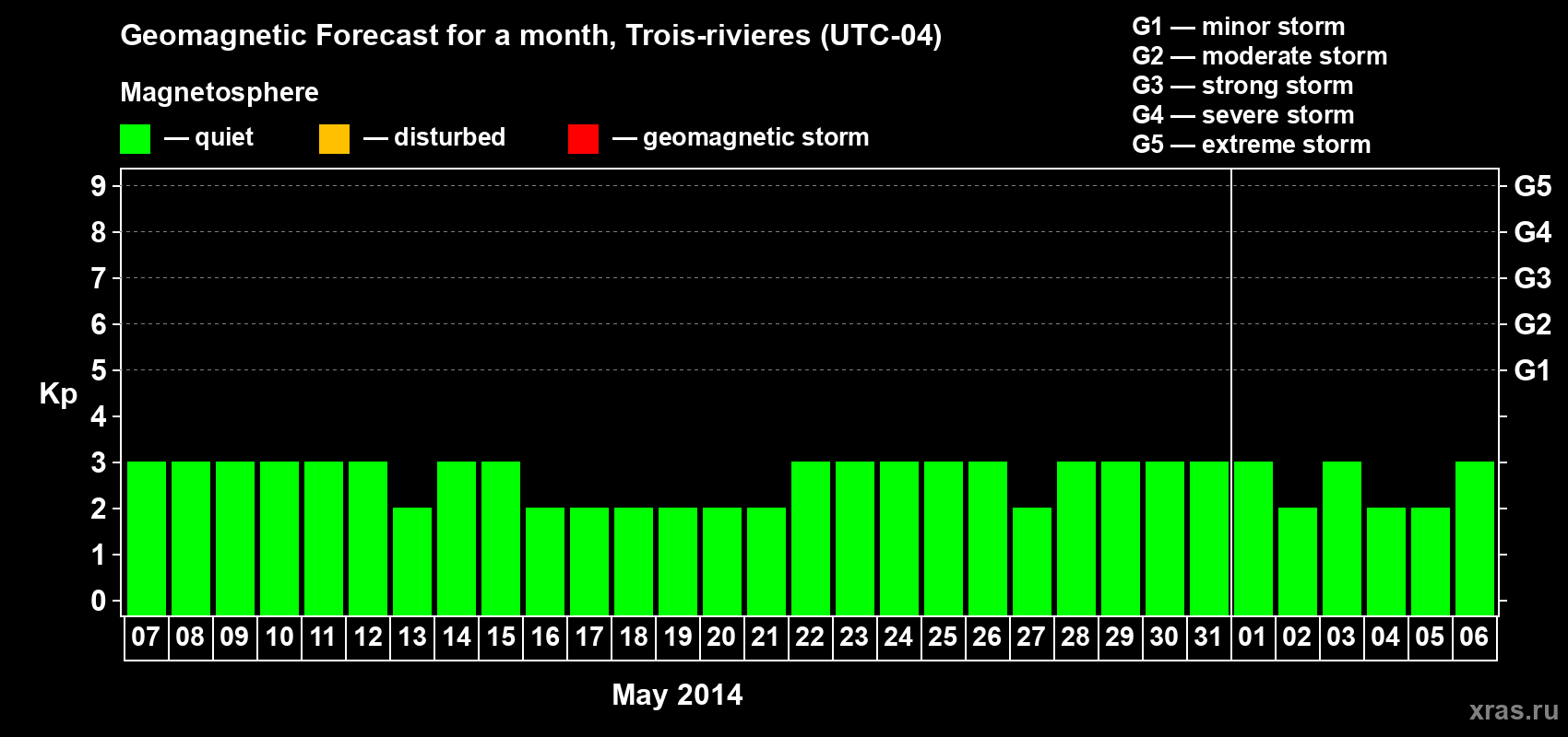 Forecast of the daily maximal value of geomagnetic index Kp for <b>1 month</b> (31 days) <b>from May 07, 2014 to Jun 06, 2014</b>