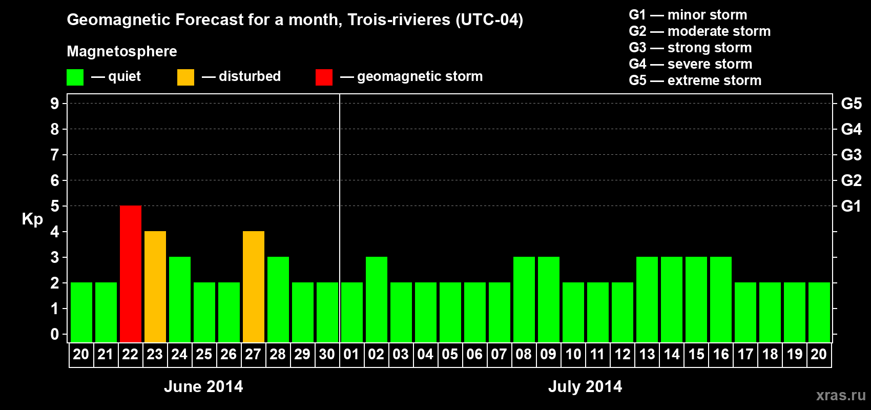 Forecast of the daily maximal value of geomagnetic index Kp for <b>1 month</b> (31 days) <b>from Jun 20, 2014 to Jul 20, 2014</b>