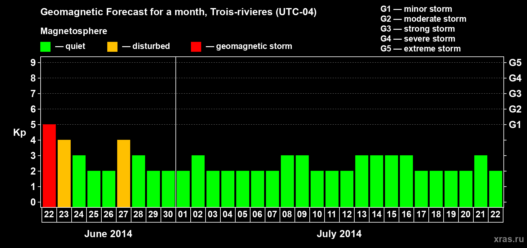Forecast of the daily maximal value of geomagnetic index Kp for <b>1 month</b> (31 days) <b>from Jun 22, 2014 to Jul 22, 2014</b>