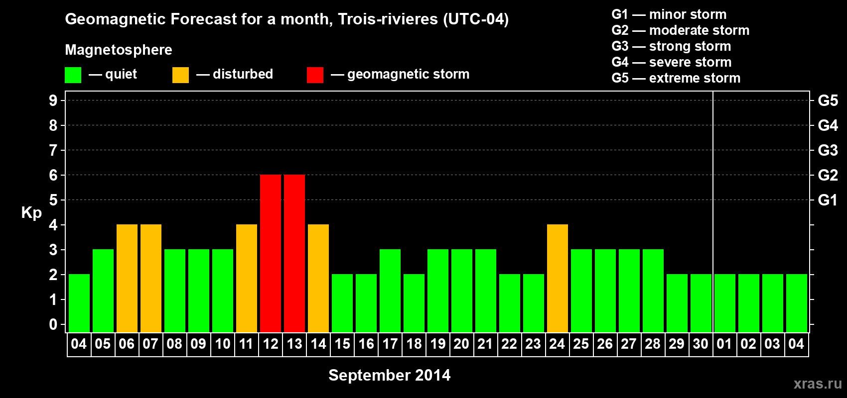 Forecast of the daily maximal value of geomagnetic index Kp for <b>1 month</b> (31 days) <b>from Sep 04, 2014 to Oct 04, 2014</b>