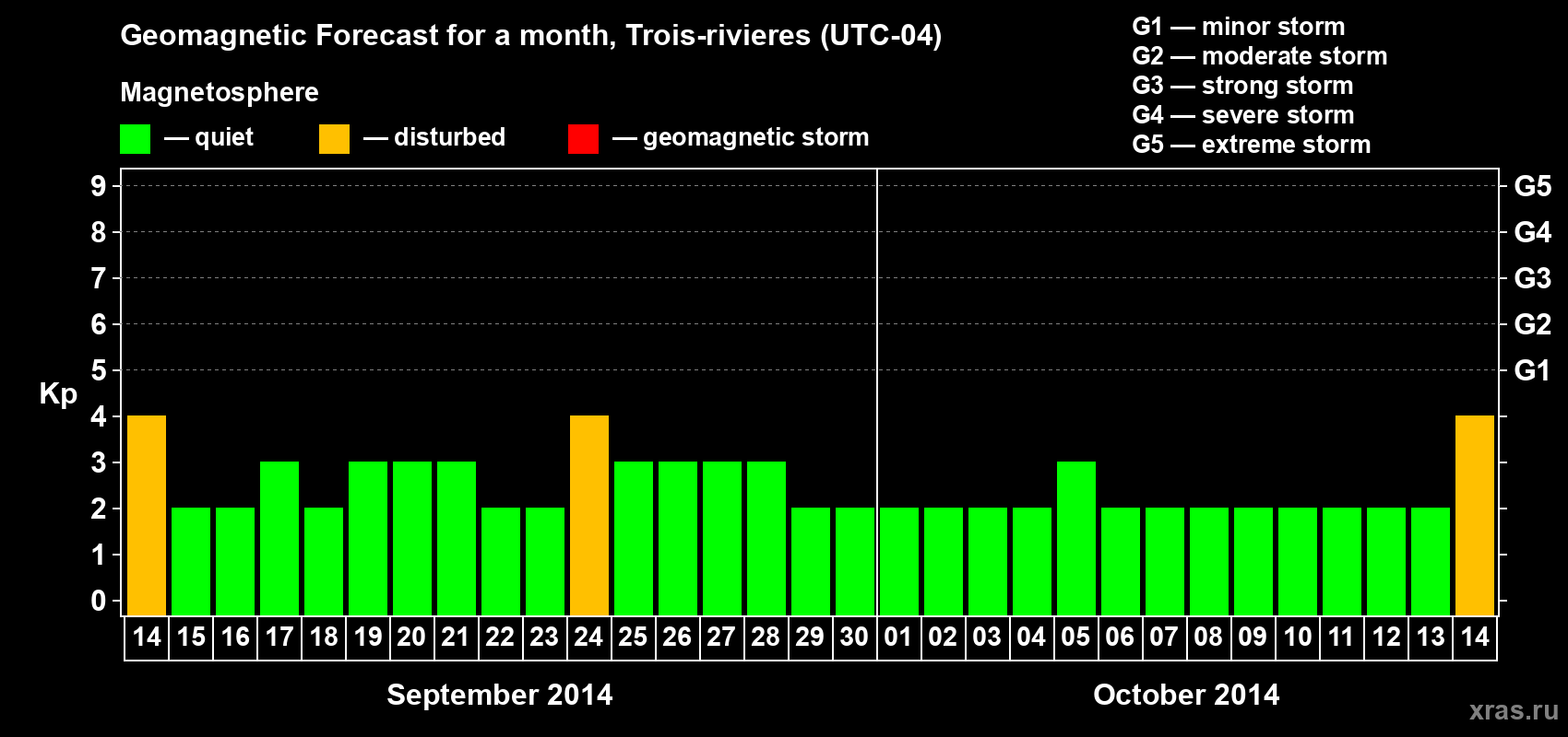 Forecast of the daily maximal value of geomagnetic index Kp for <b>1 month</b> (31 days) <b>from Sep 14, 2014 to Oct 14, 2014</b>
