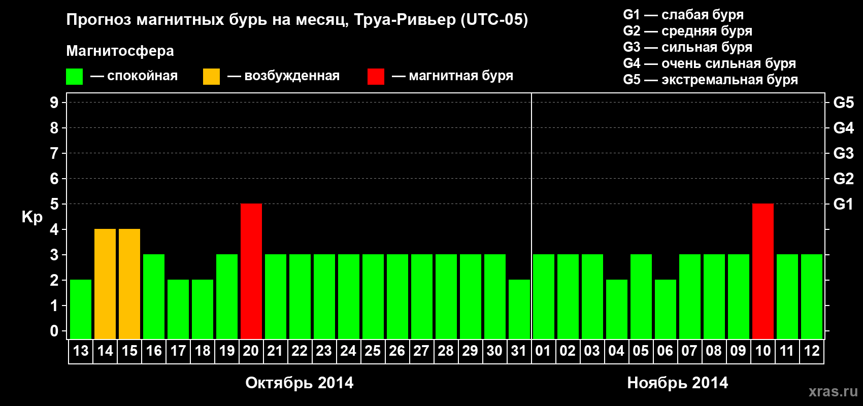 Прогноз максимального суточного геомагнитного индекса Kp на <b>1 месяц</b> (31 день) <b>с 13 октября по 12 ноября 2014 г</b>