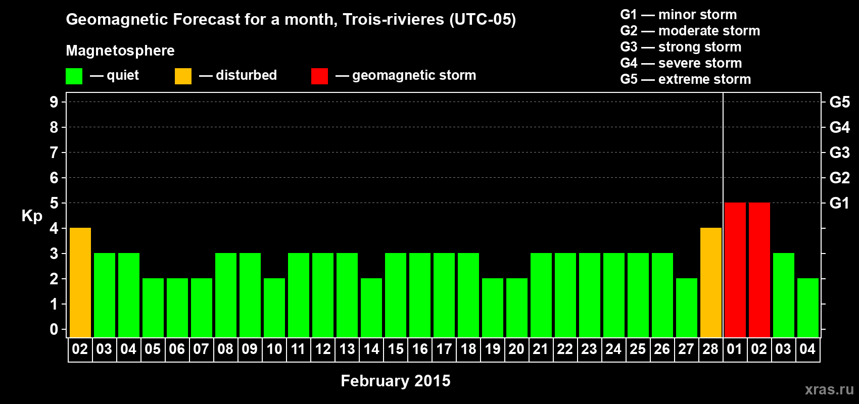 Forecast of the daily maximal value of geomagnetic index Kp for <b>1 month</b> (31 days) <b>from Feb 02, 2015 to Mar 04, 2015</b>