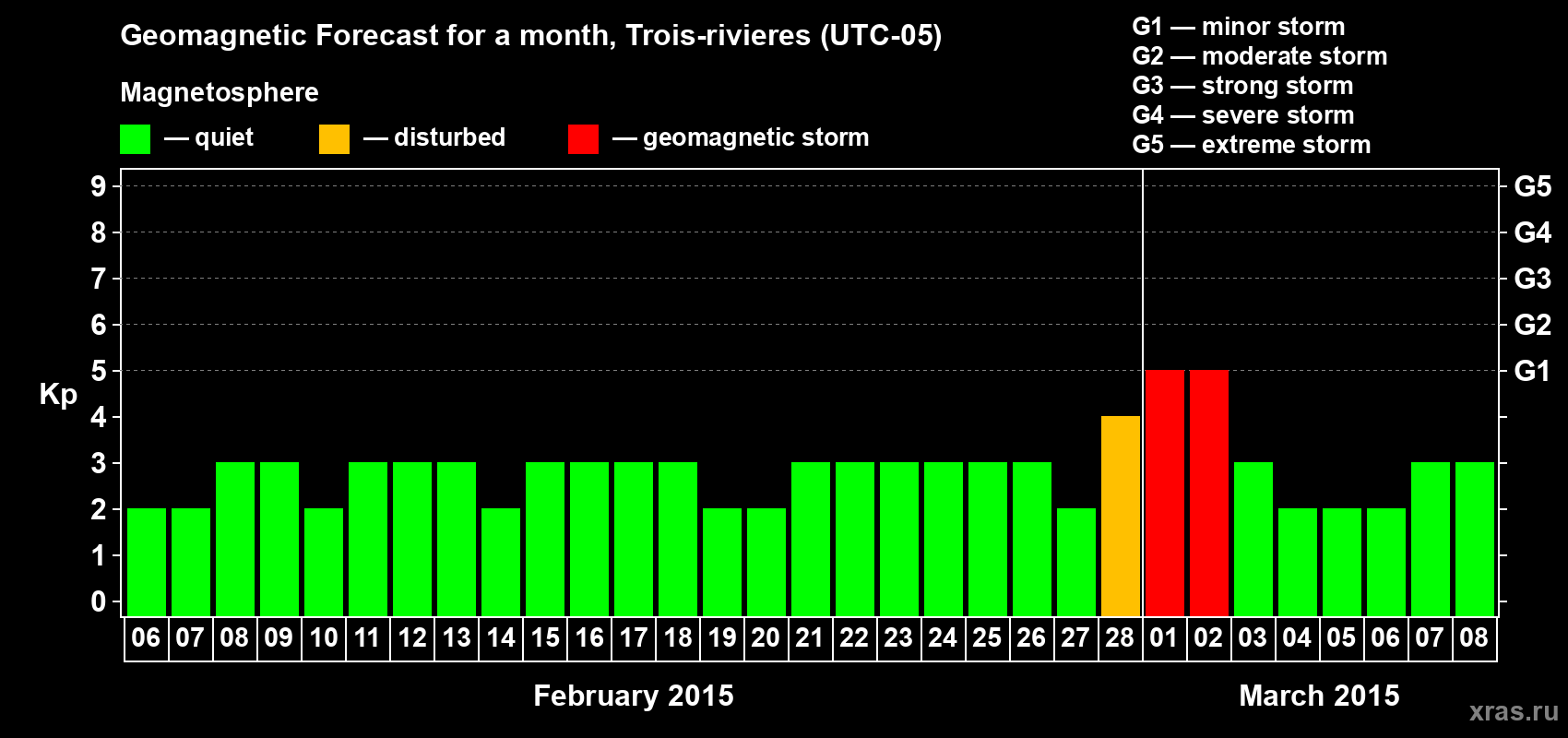 Forecast of the daily maximal value of geomagnetic index Kp for <b>1 month</b> (31 days) <b>from Feb 06, 2015 to Mar 08, 2015</b>