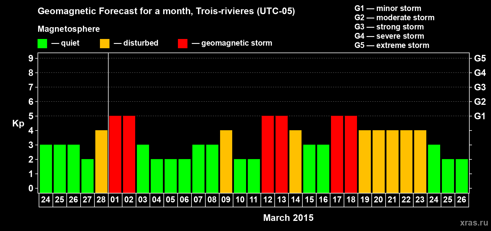 Forecast of the daily maximal value of geomagnetic index Kp for <b>1 month</b> (31 days) <b>from Feb 24, 2015 to Mar 26, 2015</b>