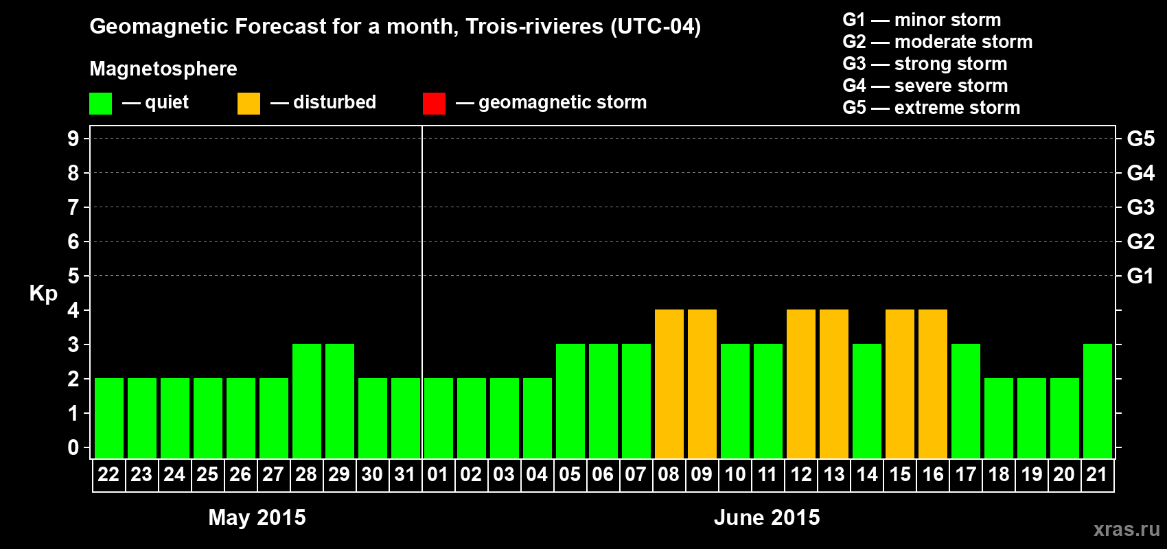 Forecast of the daily maximal value of geomagnetic index Kp for <b>1 month</b> (31 days) <b>from May 22, 2015 to Jun 21, 2015</b>