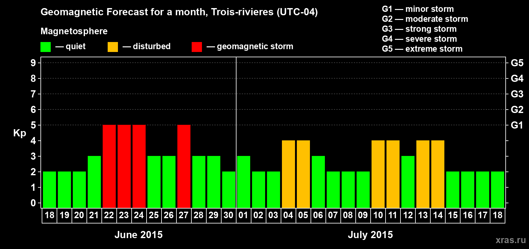 Forecast of the daily maximal value of geomagnetic index Kp for <b>1 month</b> (31 days) <b>from Jun 18, 2015 to Jul 18, 2015</b>