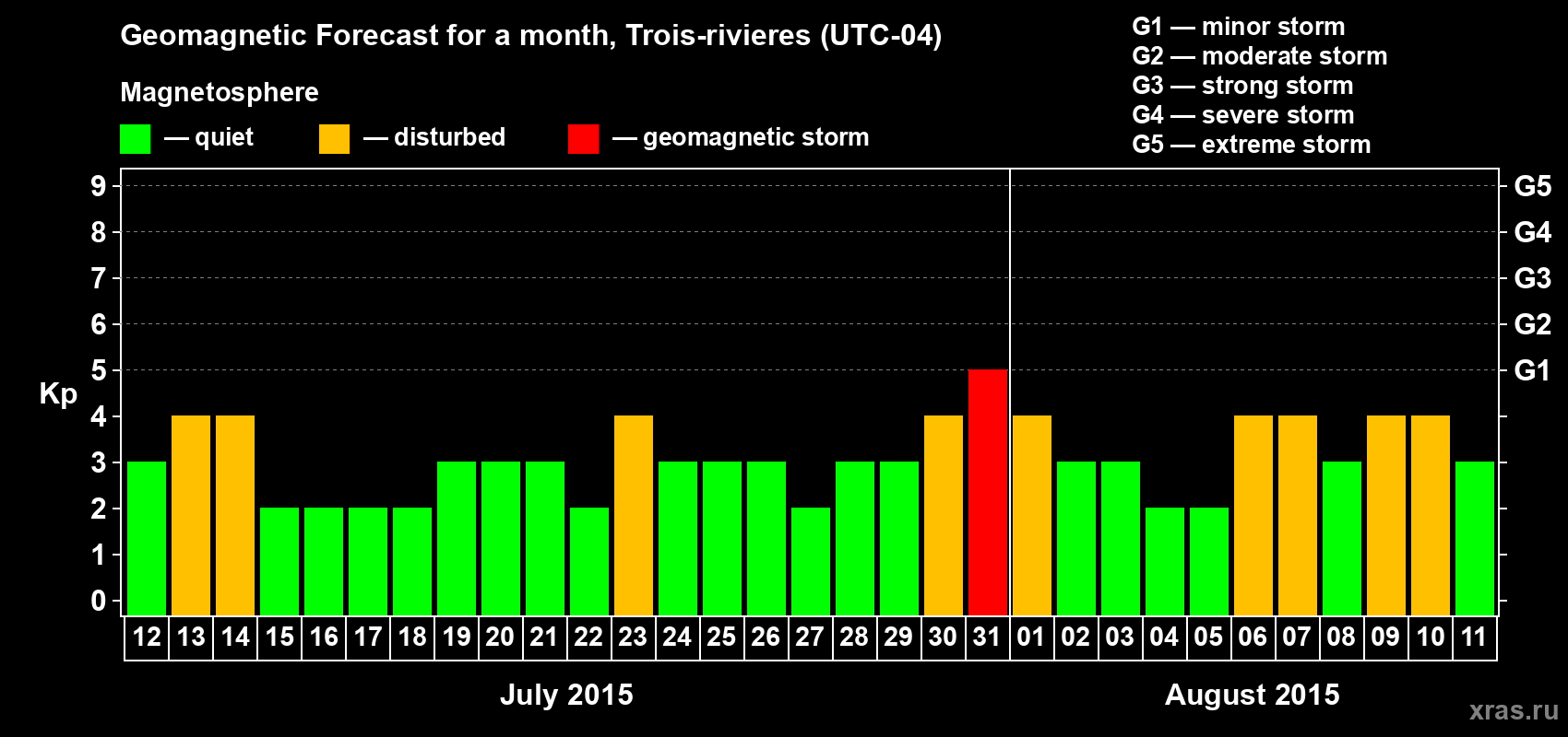 Forecast of the daily maximal value of geomagnetic index Kp for <b>1 month</b> (31 days) <b>from Jul 12, 2015 to Aug 11, 2015</b>