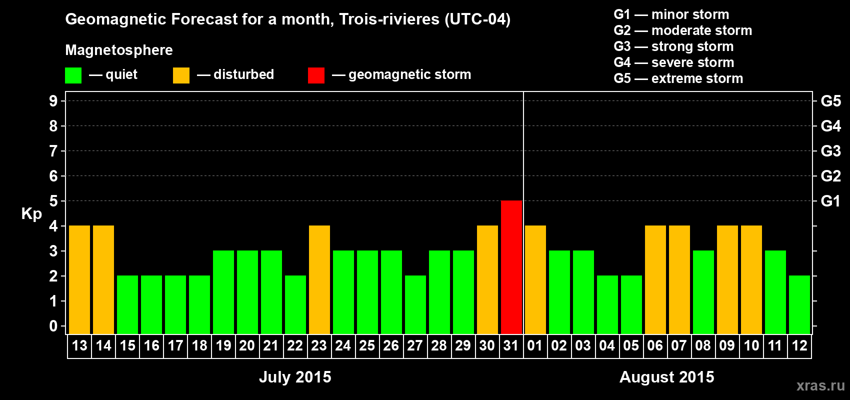 Forecast of the daily maximal value of geomagnetic index Kp for <b>1 month</b> (31 days) <b>from Jul 13, 2015 to Aug 12, 2015</b>