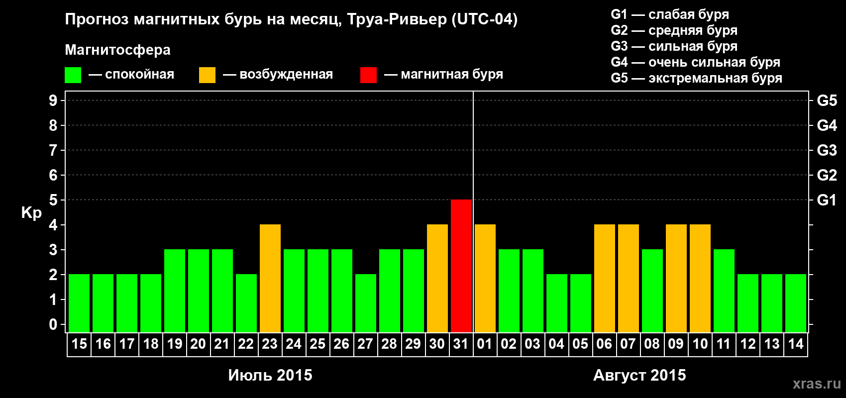Прогноз максимального суточного геомагнитного индекса Kp на <b>1 месяц</b> (31 день) <b>с 15 июля по 14 августа 2015 г</b>