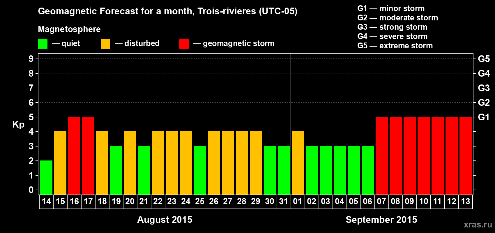 Forecast of the daily maximal value of geomagnetic index Kp for <b>1 month</b> (31 days) <b>from Aug 14, 2015 to Sep 13, 2015</b>
