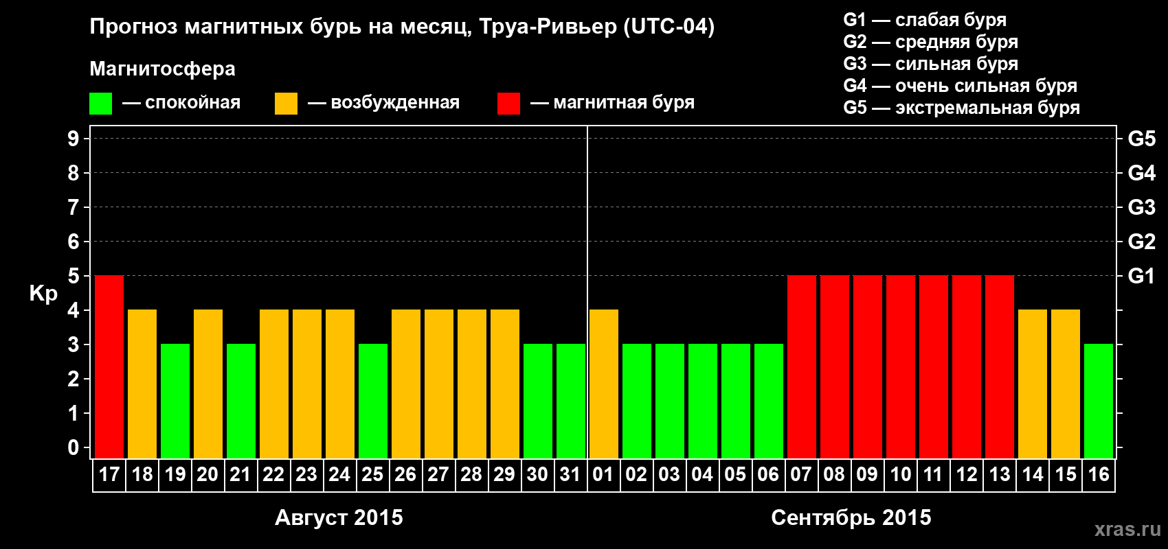 Прогноз максимального суточного геомагнитного индекса Kp на <b>1 месяц</b> (31 день) <b>с 17 августа по 16 сентября 2015 г</b>