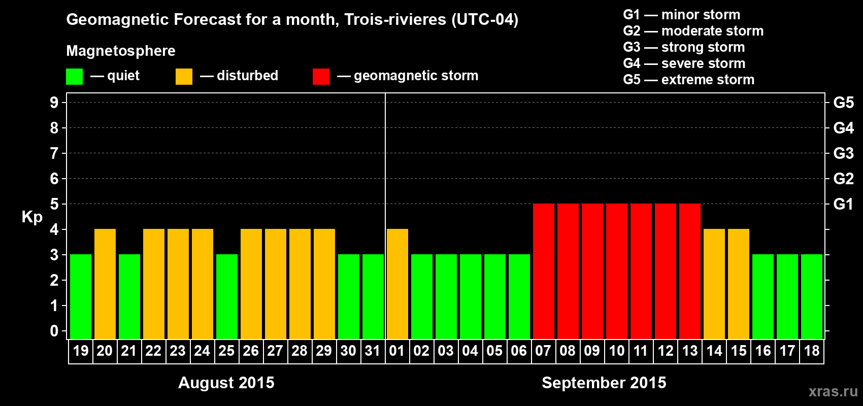 Forecast of the daily maximal value of geomagnetic index Kp for <b>1 month</b> (31 days) <b>from Aug 19, 2015 to Sep 18, 2015</b>