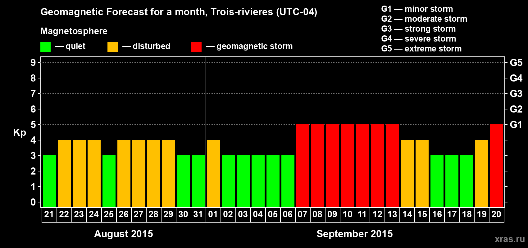 Forecast of the daily maximal value of geomagnetic index Kp for <b>1 month</b> (31 days) <b>from Aug 21, 2015 to Sep 20, 2015</b>