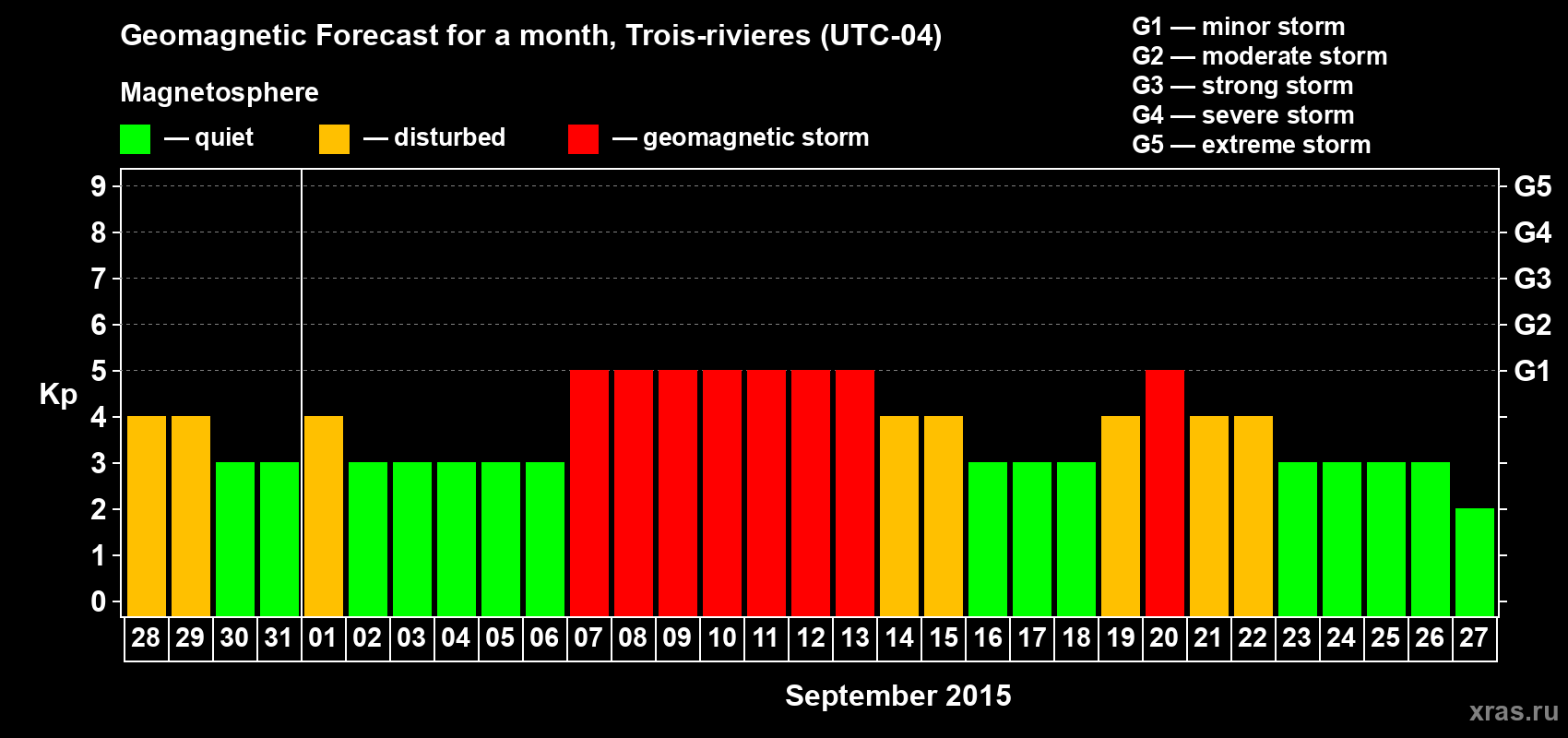 Forecast of the daily maximal value of geomagnetic index Kp for <b>1 month</b> (31 days) <b>from Aug 28, 2015 to Sep 27, 2015</b>