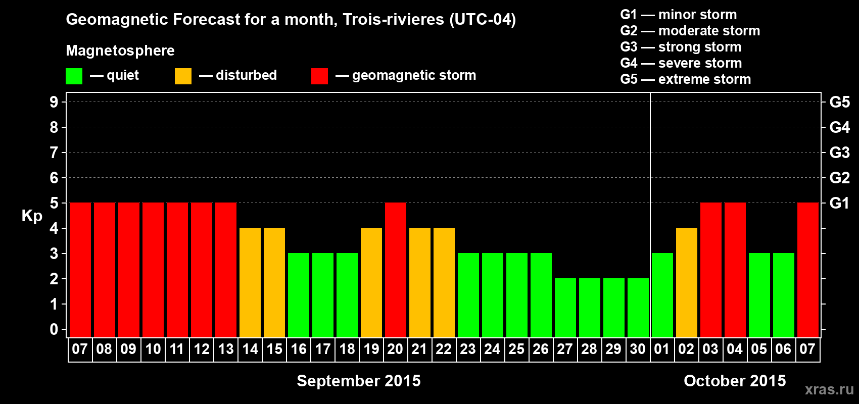 Forecast of the daily maximal value of geomagnetic index Kp for <b>1 month</b> (31 days) <b>from Sep 07, 2015 to Oct 07, 2015</b>