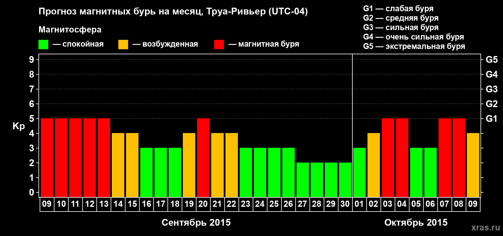 Прогноз максимального суточного геомагнитного индекса Kp на <b>1 месяц</b> (31 день) <b>с 09 сентября по 09 октября 2015 г</b>