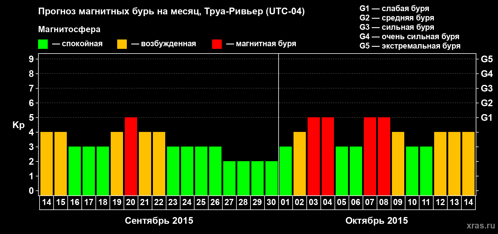 Прогноз максимального суточного геомагнитного индекса Kp на <b>1 месяц</b> (31 день) <b>с 14 сентября по 14 октября 2015 г</b>