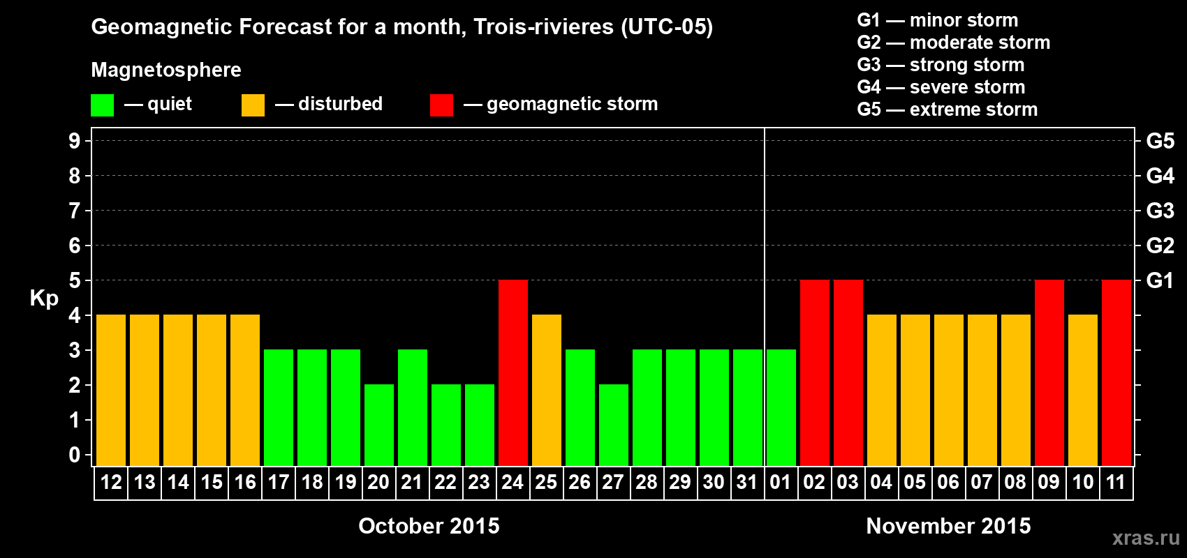 Forecast of the daily maximal value of geomagnetic index Kp for <b>1 month</b> (31 days) <b>from Oct 12, 2015 to Nov 11, 2015</b>