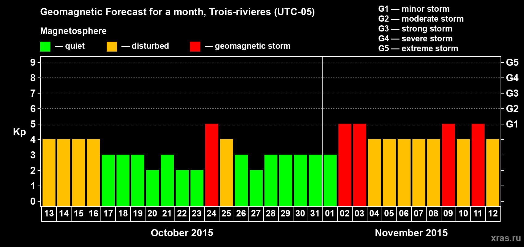 Forecast of the daily maximal value of geomagnetic index Kp for <b>1 month</b> (31 days) <b>from Oct 13, 2015 to Nov 12, 2015</b>