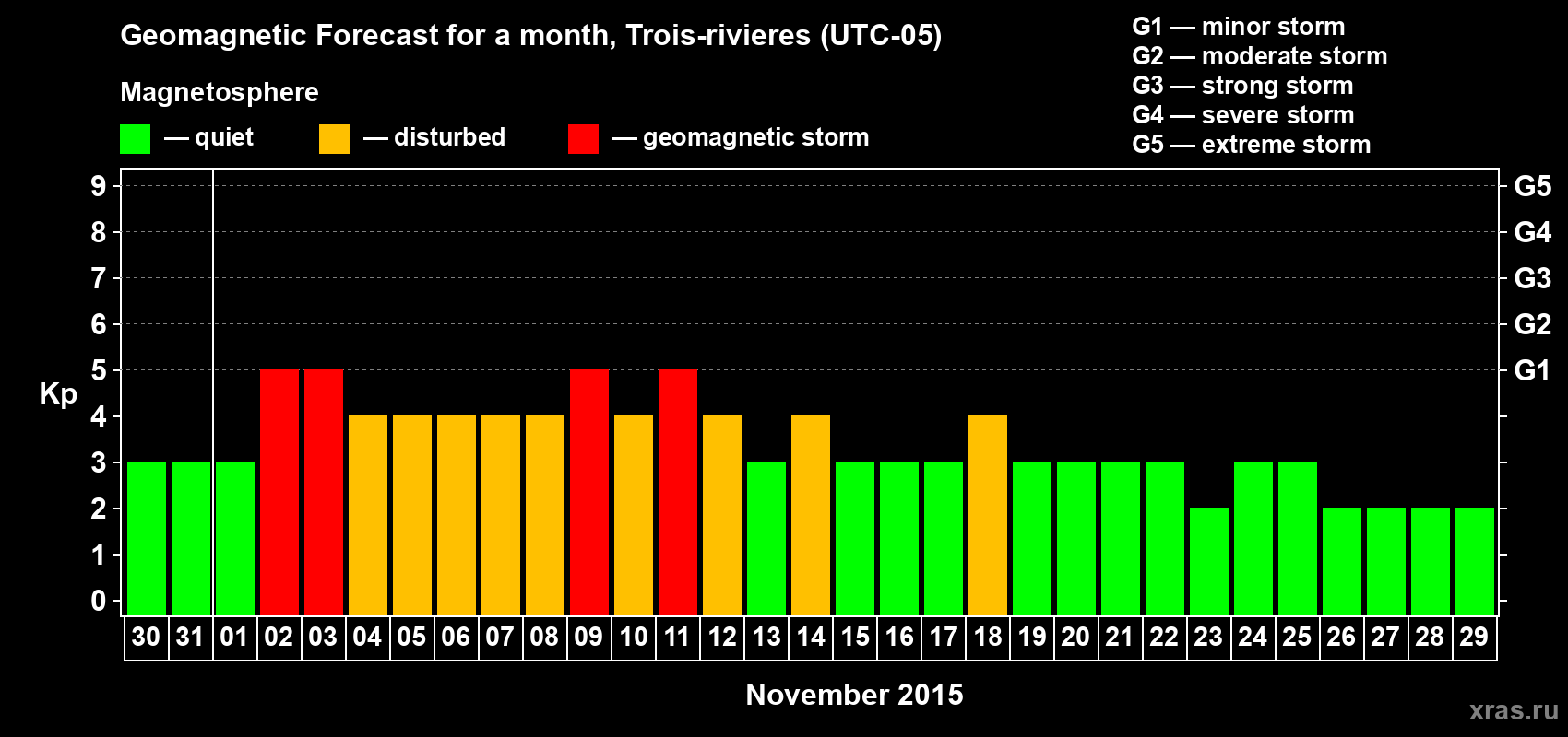 Forecast of the daily maximal value of geomagnetic index Kp for <b>1 month</b> (31 days) <b>from Oct 30, 2015 to Nov 29, 2015</b>