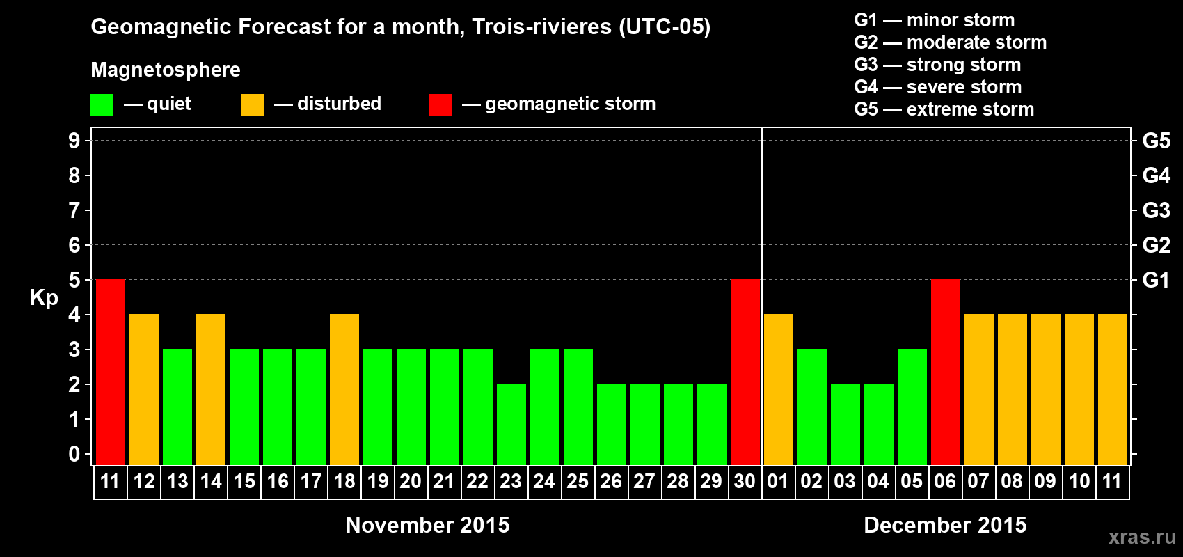 Forecast of the daily maximal value of geomagnetic index Kp for <b>1 month</b> (31 days) <b>from Nov 11, 2015 to Dec 11, 2015</b>
