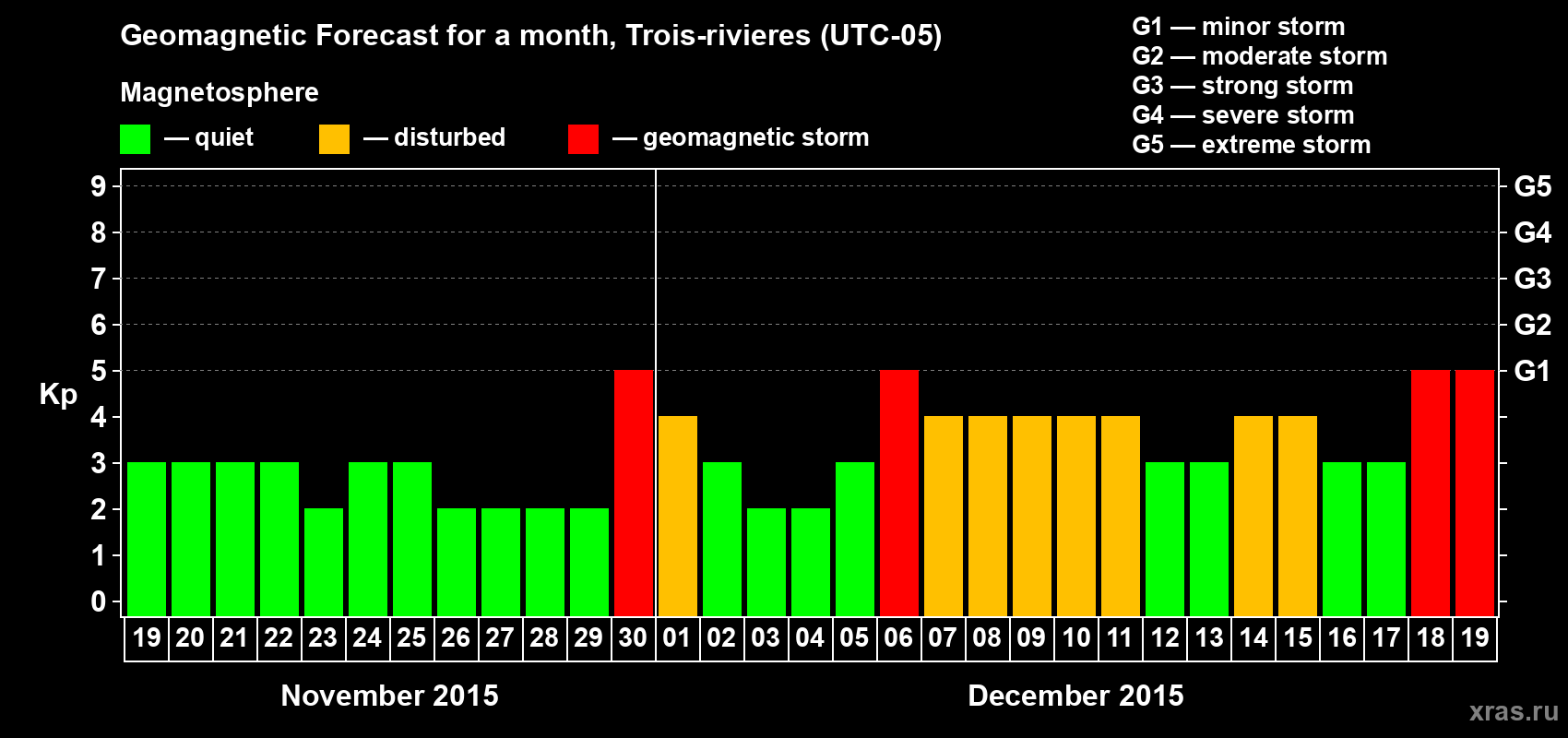 Forecast of the daily maximal value of geomagnetic index Kp for <b>1 month</b> (31 days) <b>from Nov 19, 2015 to Dec 19, 2015</b>