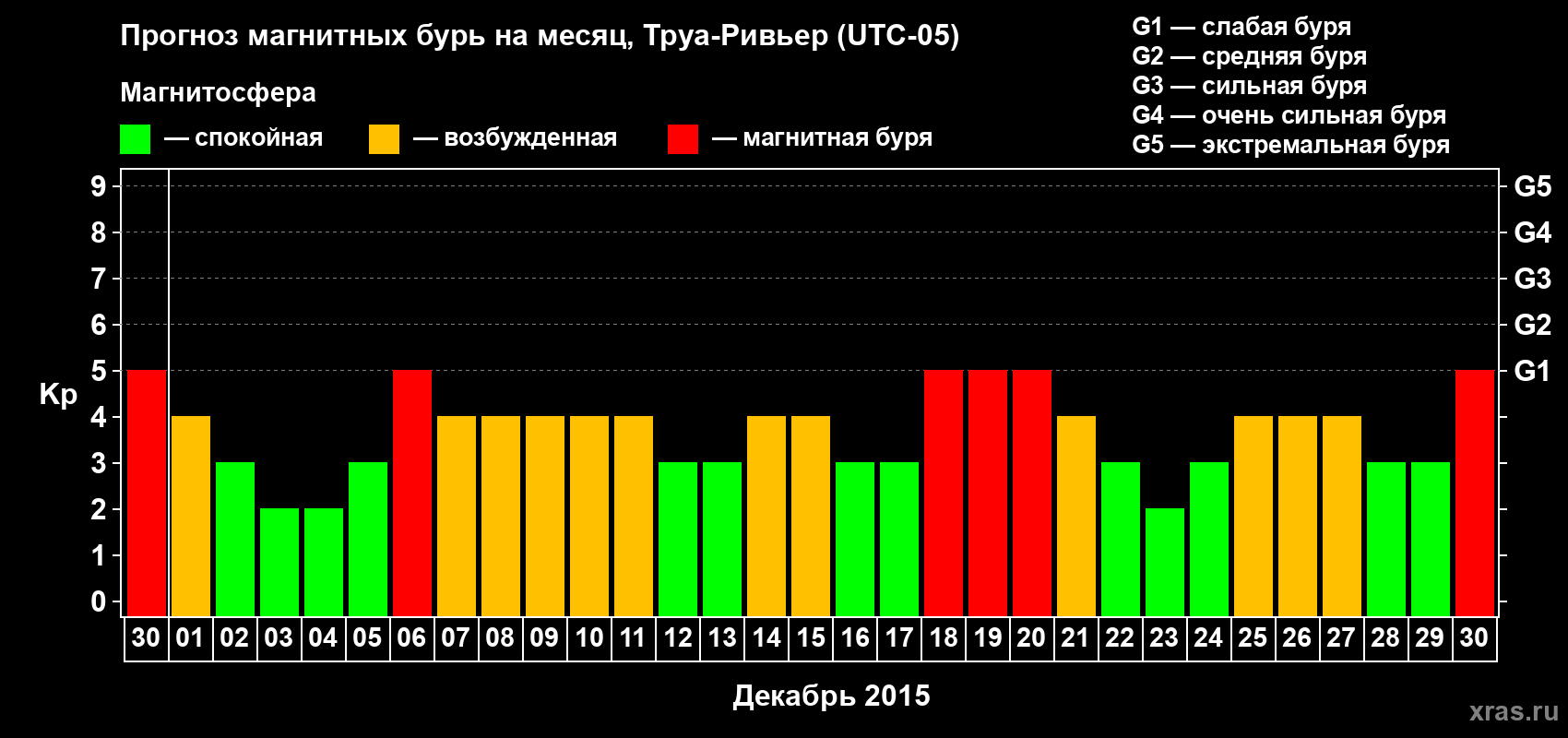 Прогноз максимального суточного геомагнитного индекса Kp на <b>1 месяц</b> (31 день) <b>с 30 ноября по 30 декабря 2015 г</b>