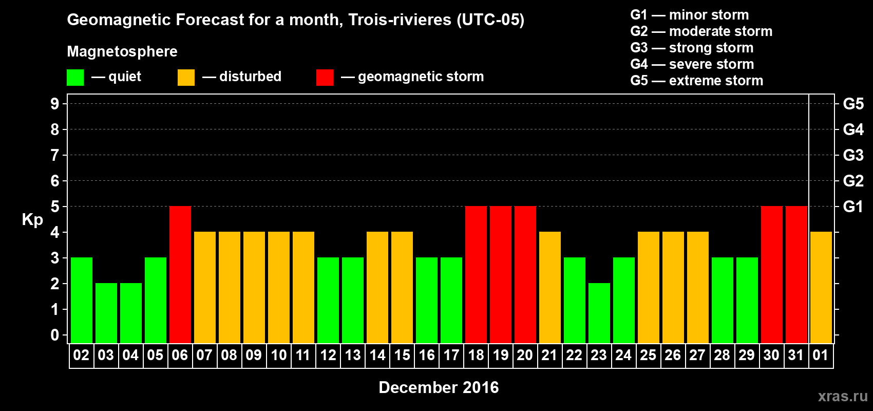 Forecast of the daily maximal value of geomagnetic index Kp for <b>1 month</b> (31 days) <b>from Dec 02, 2015 to Jan 01, 2016</b>